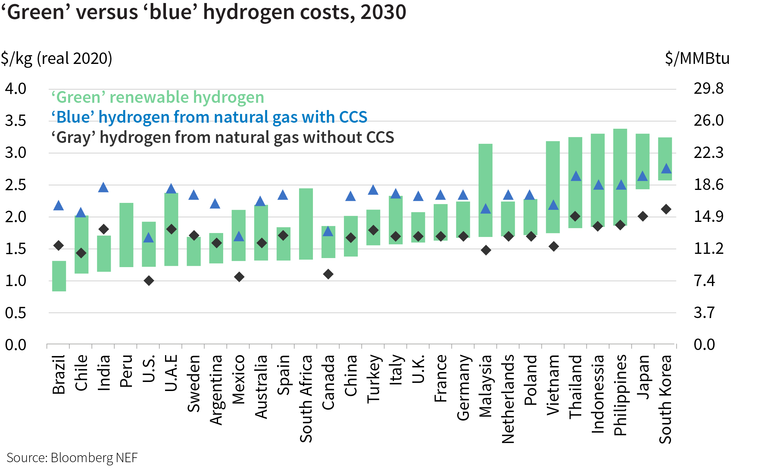 Why green hydrogen can play a crucial role in the energy transition